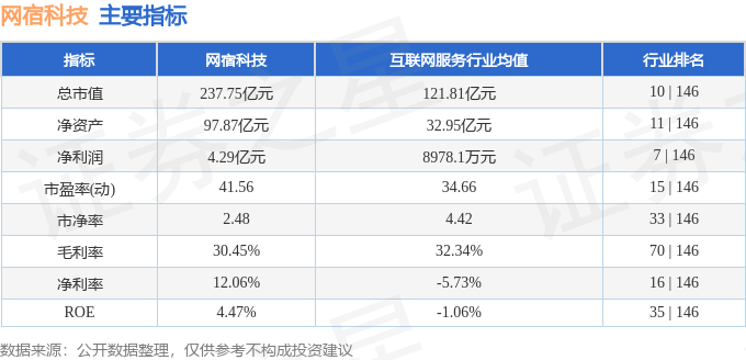 股票行情快报：网宿科技（300017）12月2日主力资金净卖出1013.21万元