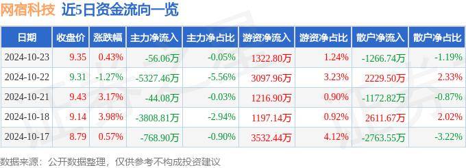 股票行情快报：网宿科技（300017）10月23日主力资金净卖出56.06万元