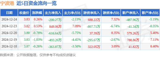 股票行情快报：宁波港（601018）12月24日主力资金净卖出200.27万元