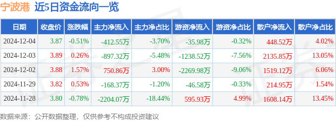 股票行情快报：宁波港（601018）12月4日主力资金净卖出412.55万元