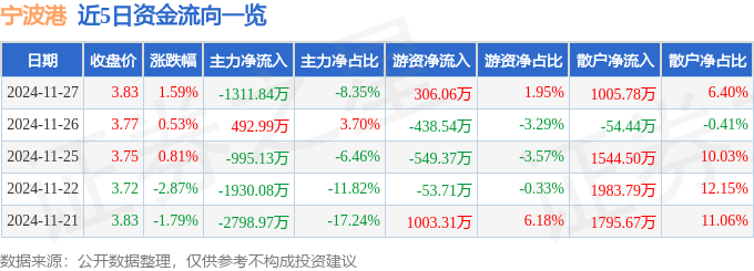 股票行情快报：宁波港（601018）11月27日主力资金净卖出1311.84万元