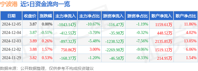 股票行情快报：宁波港（601018）12月5日主力资金净卖出1043.14万元