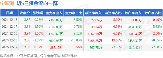 股票行情快报：宁波港（601018）12月18日主力资金净卖出363.87万元