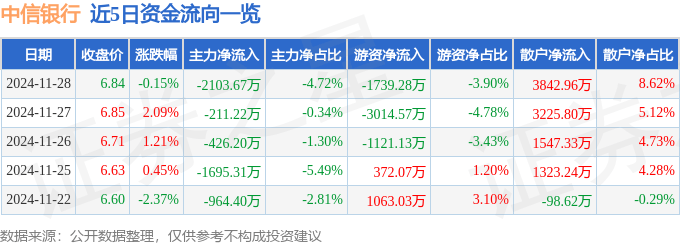 股票行情快报：中信银行（601998）11月28日主力资金净卖出2103.67万元
