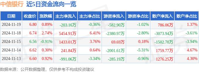 股票行情快报：中信银行（601998）11月19日主力资金净卖出203.16万元