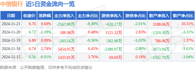 股票行情快报：中信银行（601998）11月21日主力资金净卖出2567.89万元