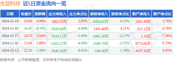 股票行情快报：生益科技（600183）12月19日主力资金净买入1862.53万元
