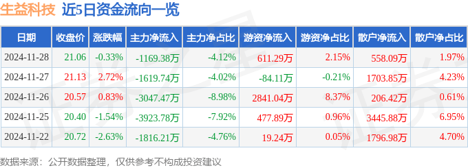 股票行情快报：生益科技（600183）11月28日主力资金净卖出1169.38万元