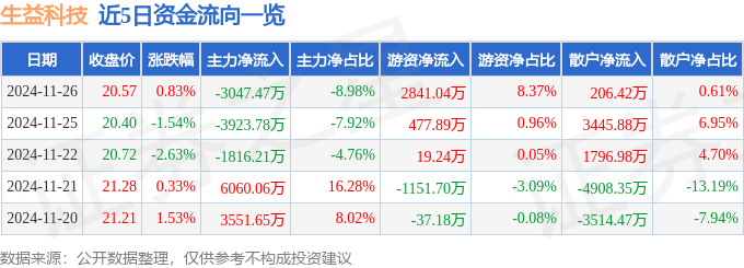 股票行情快报：生益科技（600183）11月26日主力资金净卖出3047.47万元