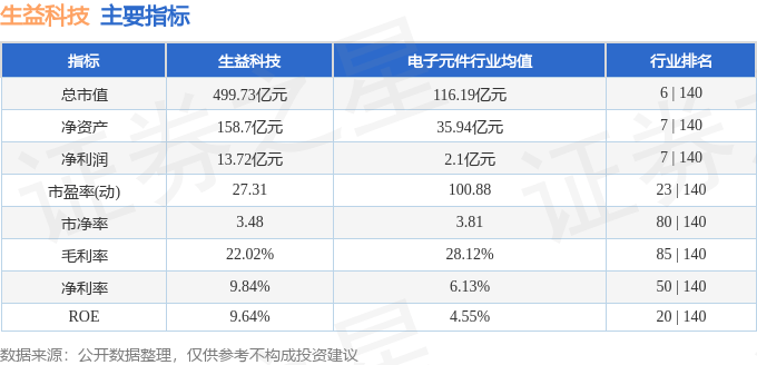 股票行情快报：生益科技（600183）11月26日主力资金净卖出3047.47万元
