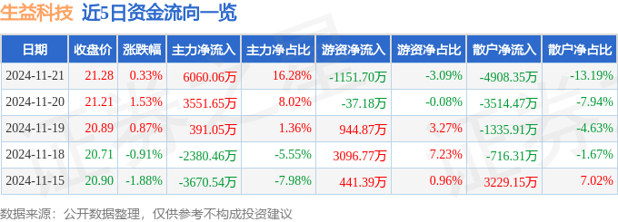 股票行情快报：生益科技（600183）11月21日主力资金净买入6060.06万元