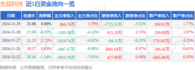 股票行情快报：生益科技（600183）11月29日主力资金净买入866.74万元