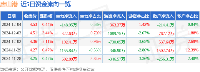股票行情快报：唐山港（601000）12月4日主力资金净卖出148.95万元
