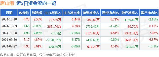 股票行情快报：唐山港（601000）10月10日主力资金净买入777.59万元