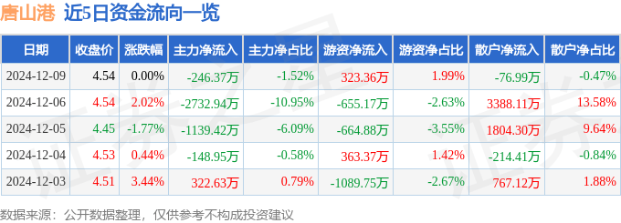 股票行情快报：唐山港（601000）12月9日主力资金净卖出246.37万元