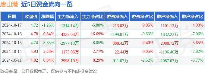 股票行情快报：唐山港（601000）10月17日主力资金净卖出1314.14万元