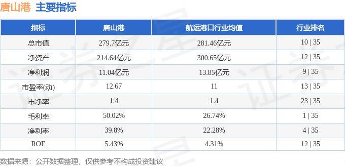 股票行情快报：唐山港（601000）10月17日主力资金净卖出1314.14万元