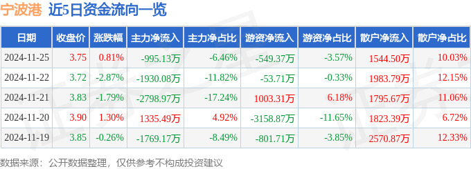 股票行情快报：宁波港（601018）11月25日主力资金净卖出995.13万元