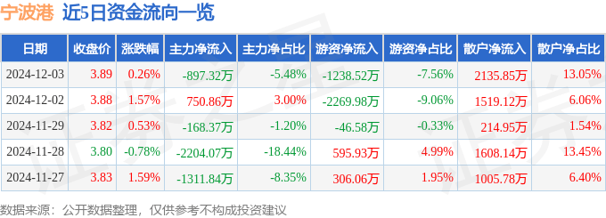股票行情快报：宁波港（601018）12月3日主力资金净卖出897.32万元