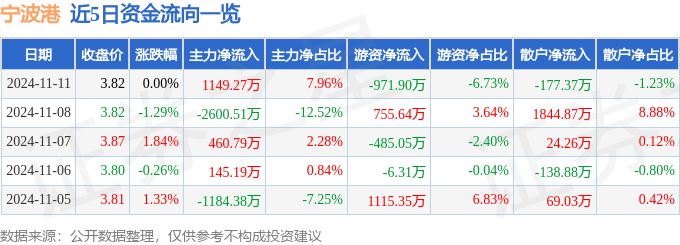 股票行情快报：宁波港（601018）11月11日主力资金净买入1149.27万元