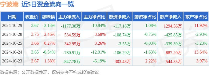 股票行情快报：宁波港（601018）10月29日主力资金净卖出1177.38万元