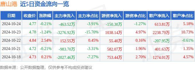股票行情快报：唐山港（601000）10月24日主力资金净卖出463.52万元
