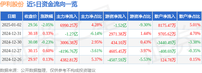 股票行情快报：伊利股份（600887）1月2日主力资金净买入6990.25万元