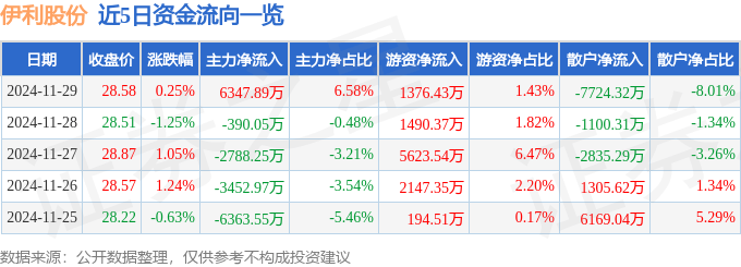 股票行情快报：伊利股份（600887）11月29日主力资金净买入6347.89万元