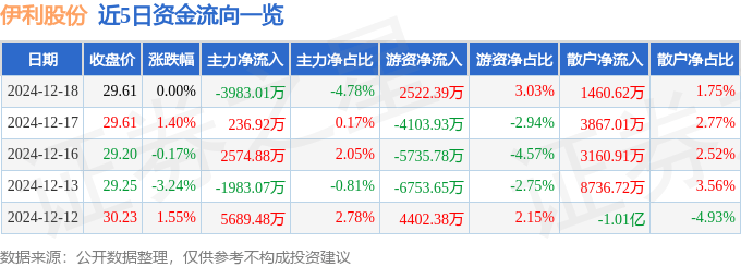 股票行情快报：伊利股份（600887）12月18日主力资金净卖出3983.01万元