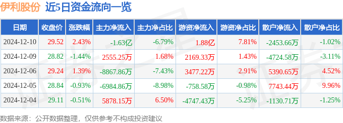 股票行情快报：伊利股份（600887）12月10日主力资金净卖出1.63亿元