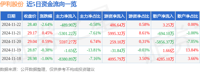 股票行情快报：伊利股份（600887）11月22日主力资金净卖出489.90万元