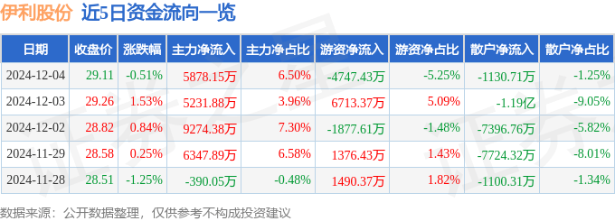 股票行情快报：伊利股份（600887）12月4日主力资金净买入5878.15万元