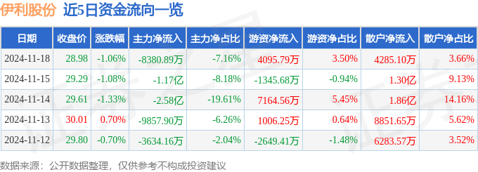 股票行情快报：伊利股份（600887）11月18日主力资金净卖出8380.89万元