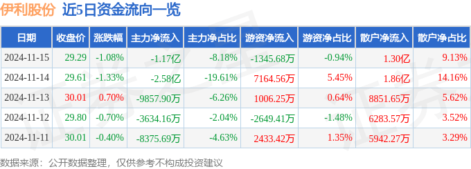 股票行情快报：伊利股份（600887）11月15日主力资金净卖出1.17亿元
