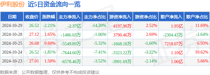 股票行情快报：伊利股份（600887）10月29日主力资金净卖出2.37亿元
