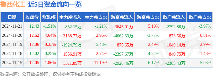 股票行情快报：鲁西化工（000830）11月21日主力资金净卖出852.15万元