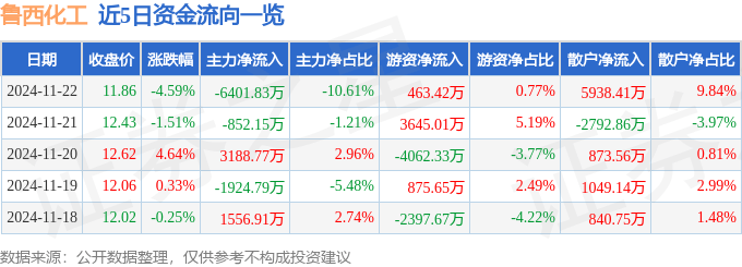 股票行情快报：鲁西化工（000830）11月22日主力资金净卖出6401.83万元