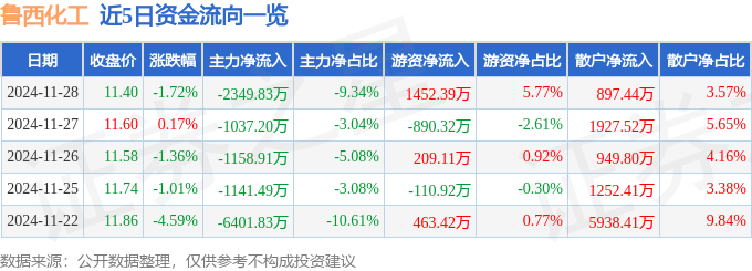 股票行情快报：鲁西化工（000830）11月28日主力资金净卖出2349.83万元