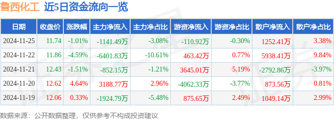 股票行情快报：鲁西化工（000830）11月25日主力资金净卖出1141.49万元