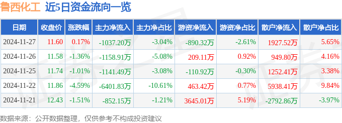 股票行情快报：鲁西化工（000830）11月27日主力资金净卖出1037.20万元