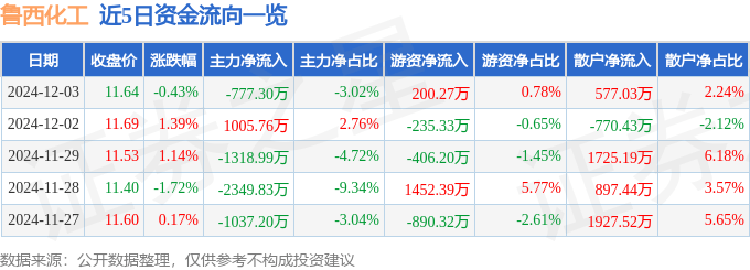 股票行情快报：鲁西化工（000830）12月3日主力资金净卖出777.30万元