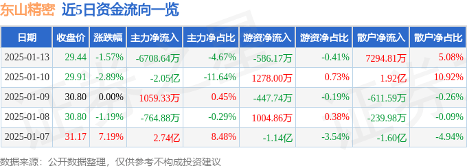 股票行情快报：东山精密（002384）1月13日主力资金净卖出6708.64万元