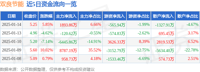 股票行情快报：双良节能（600481）1月14日主力资金净买入1893.86万元