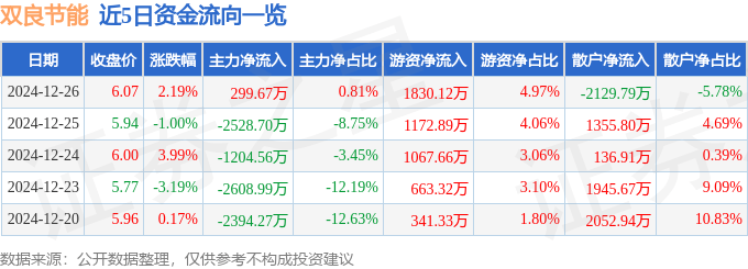 股票行情快报：双良节能（600481）12月26日主力资金净买入299.67万元