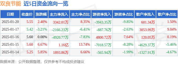 股票行情快报：双良节能（600481）1月20日主力资金净买入3342.01万元