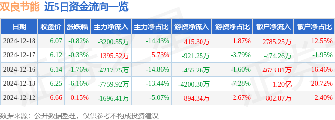 股票行情快报：双良节能（600481）12月18日主力资金净卖出3200.55万元