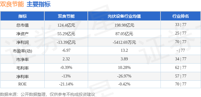 股票行情快报：双良节能（600481）12月11日主力资金净卖出3421.85万元