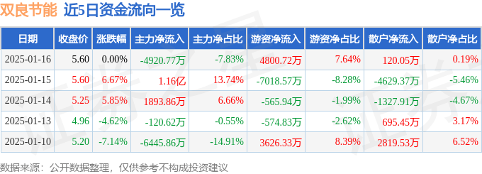 股票行情快报：双良节能（600481）1月16日主力资金净卖出4920.77万元