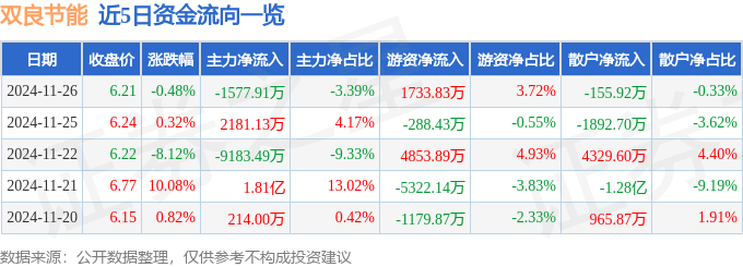 股票行情快报：双良节能（600481）11月26日主力资金净卖出1577.91万元