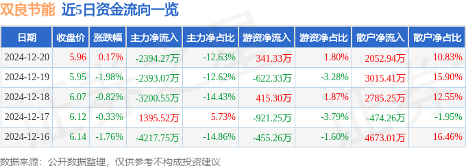 股票行情快报：双良节能（600481）12月20日主力资金净卖出2394.27万元